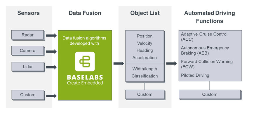 BASELABS Create Embedded 8 jetzt mit Multiple-Models-Unterstützung für höhere Zuverlässigkeit bei der Sensorfusion